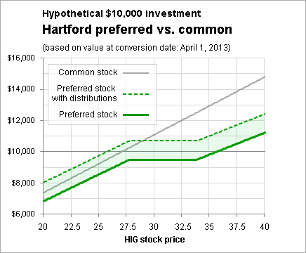 Preferred Stock vs Common Stock