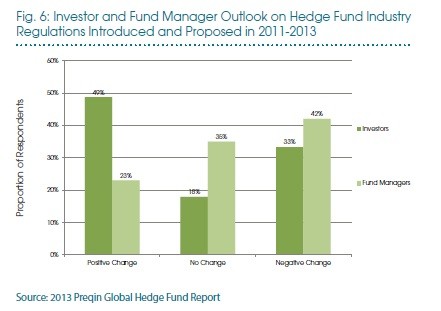 Preqin Spotlights Hedge Fund Trends in New Report