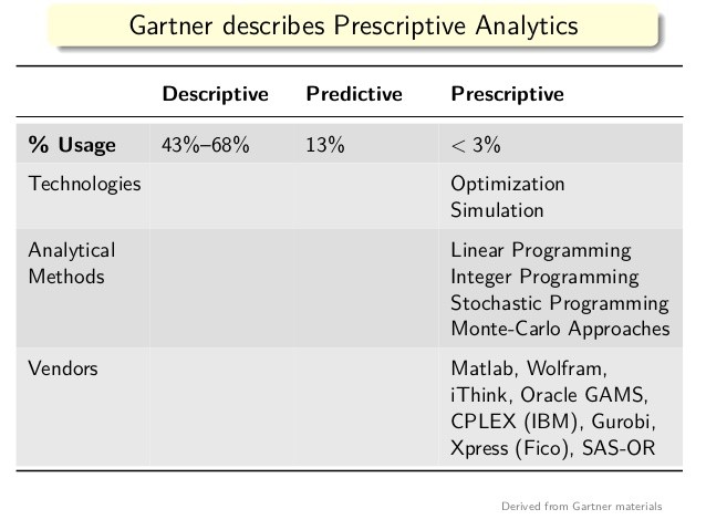 Prescriptive Analytics Making Better Decisions with Simulation by Jen Underwood