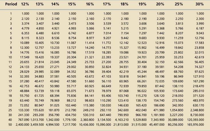 Present Value of a Future Sum Calculator