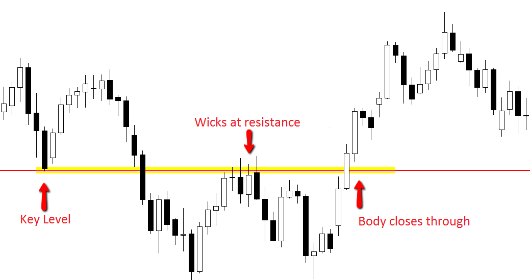 Price Action Candlesticks and the Story They Tell