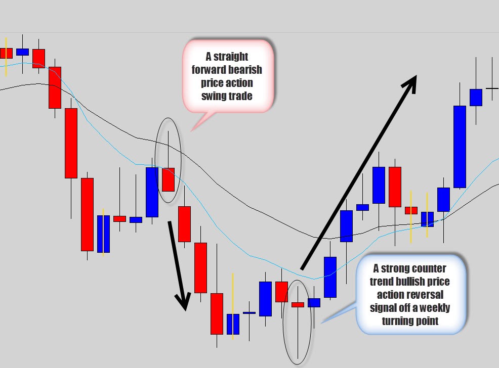 Price Action Vs Technical Indicators Facts myths and real differences