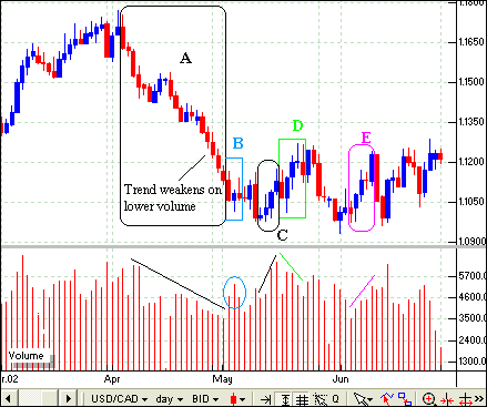 Price Volume Trend Technical Analysis