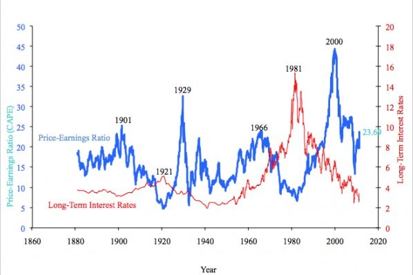 PriceEarnings Ratio (P