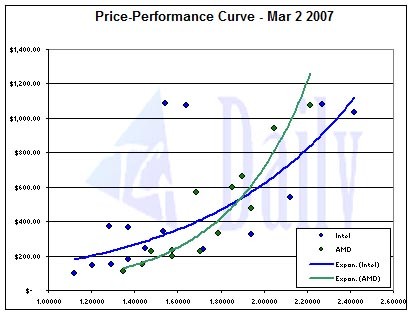 Prices and Performance