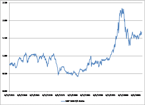 PriceToSales Ratio (Price PriceToSales Ratio (Price