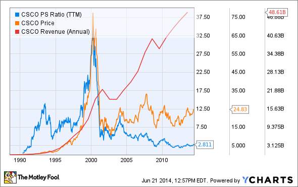 PriceToSales Ratio (Price PriceToSales Ratio (Price