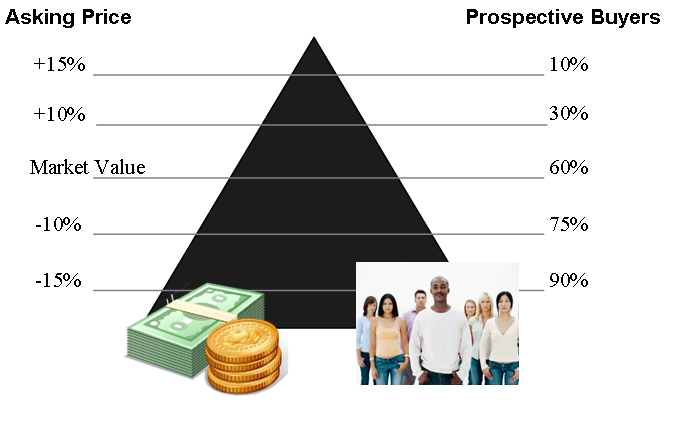 Pricing Your House to Sell Pricing Your House to Sell