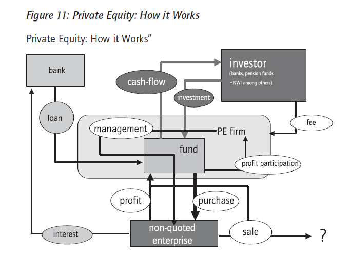 Private Equity How It Works