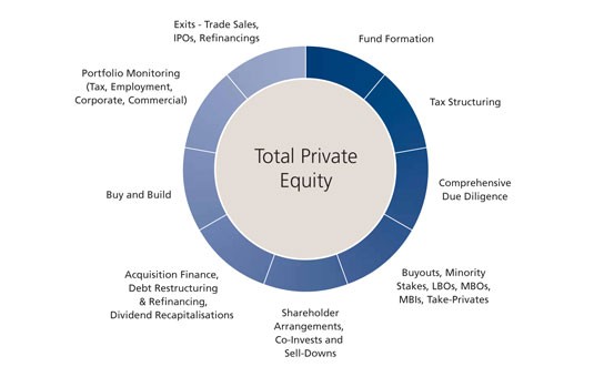 Private equity