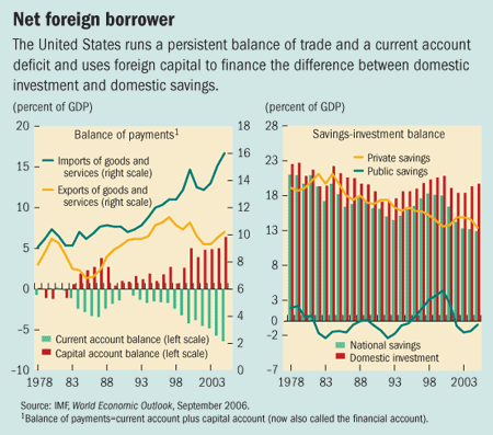 Private Savings Finance Public Deficit and Current Account Surplus