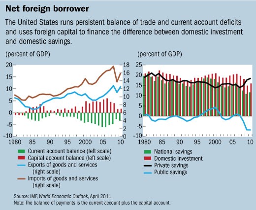 Private Savings Finance Public Deficit and Current Account Surplus