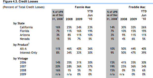 Private sector loans not Fannie or Freddie triggered crisis