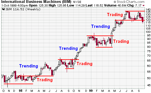 Stock market forecast predicting technical analysis education free