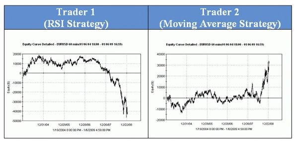 Profitable Stock Market Trade Strategies