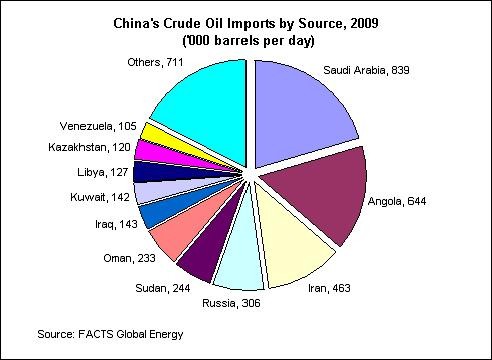 Profiting from China s Oil Imports