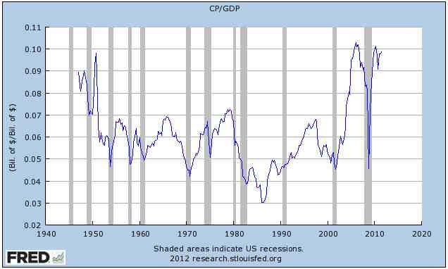 Profits At High Wages At Low Business Insider