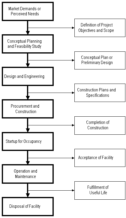 Project Management for Construction Economic Evaluation of Facility Investments