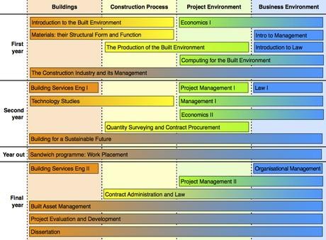 Project Management for Construction Economic Evaluation of Facility Investments