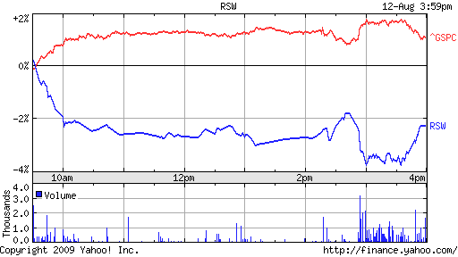 Why Leveraged ETFs Don’t Match Market Performance