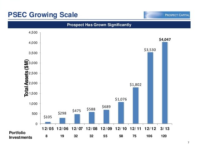 Prospect Capital Corporation (NASDAQ PSEC) A Good Choice of Investment