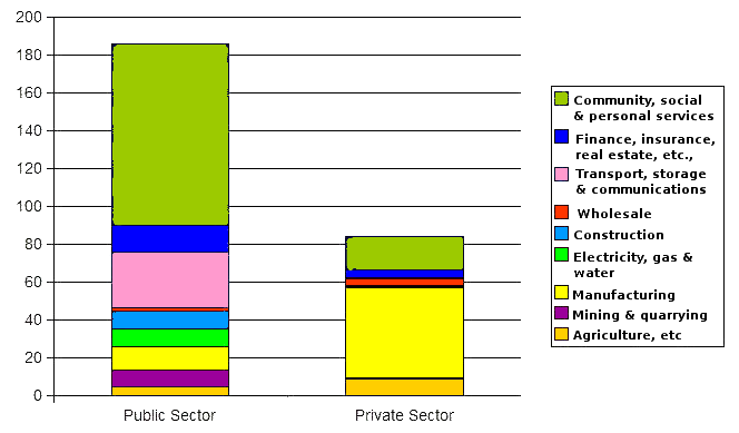 Public And Private Economies