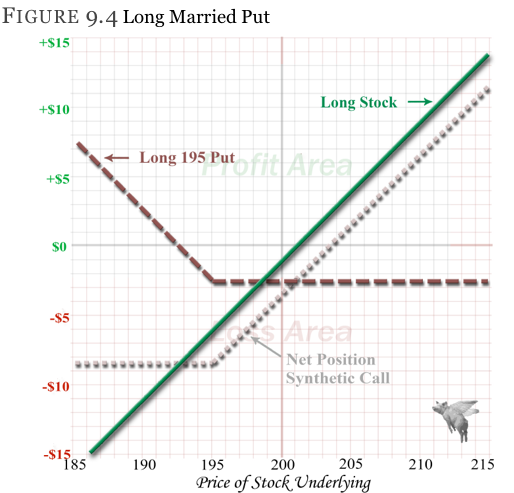 Using LEAPs Instead of Stock or Married Puts Using LEAPs Instead of Stock or Married Puts