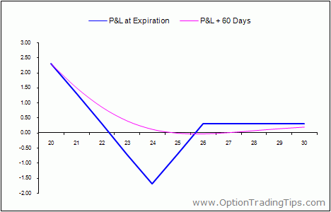 Put Ratio Backspread