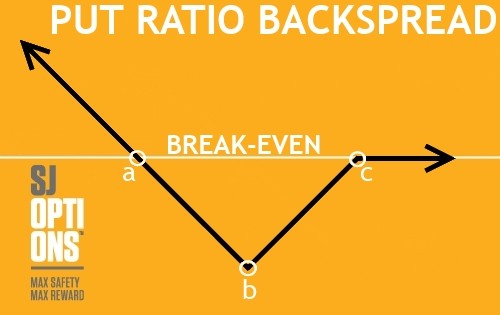 Put Ratio Backspread