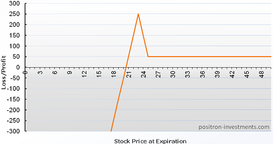 Put Ratio Spread by Put Ratio Spread by