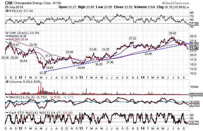 Putting resources into Natural Gas Eye Etfs Seasonality