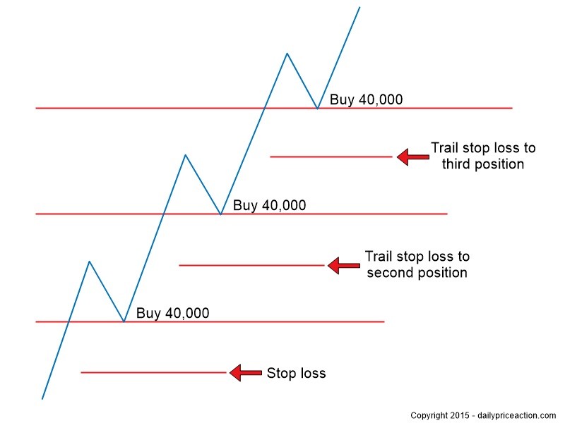 Stock Trading Strategy Pyramid Your Profits! Stock Trading Strategy Pyramid Your Profits!