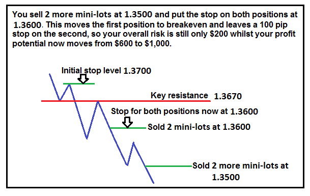 Stock Trading Strategy Pyramid Your Profits! Stock Trading Strategy Pyramid Your Profits!