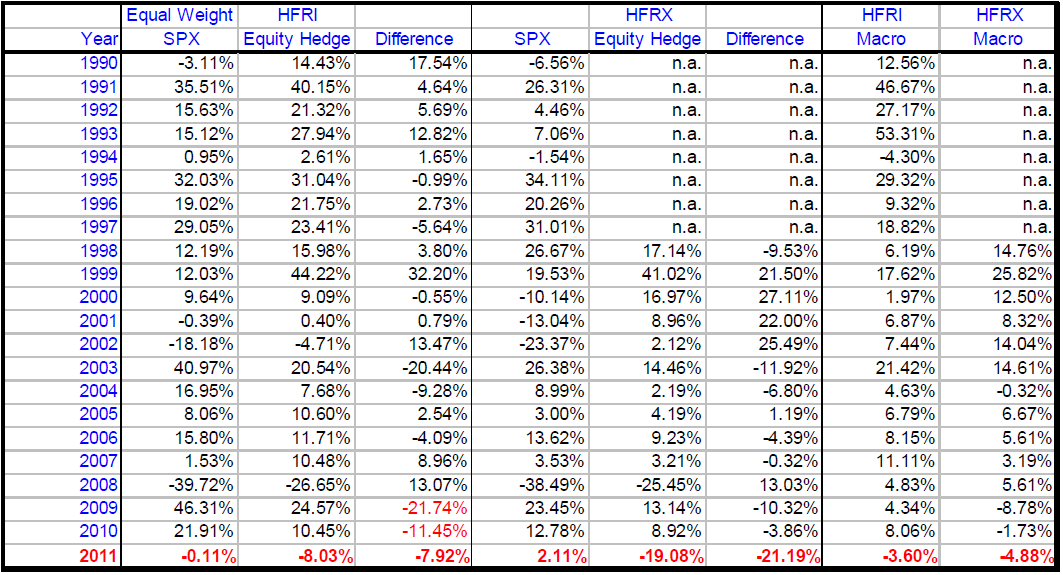The Awful Truth About Mutual Fund And Hedge Fund Managers Performance