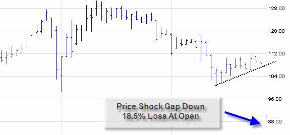 QQQQ Stock Trading Signals QID QLD Going Double Long Double Short the QQQQ