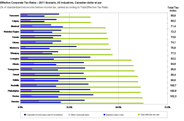 Quebecers pay more in taxes than most North Americans high tax rates hurt overall economy