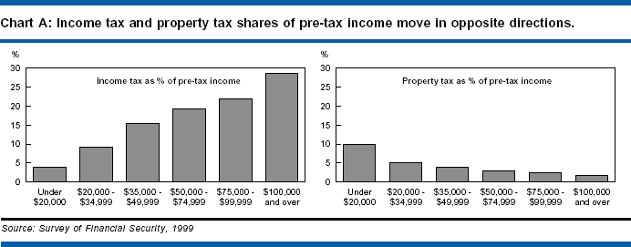 Quebecers pay more in taxes than most North Americans high tax rates hurt overall economy