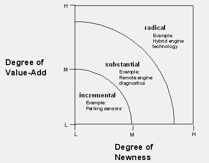 RADICAL INNOVATION vs INCREMENTAL INNOVATION