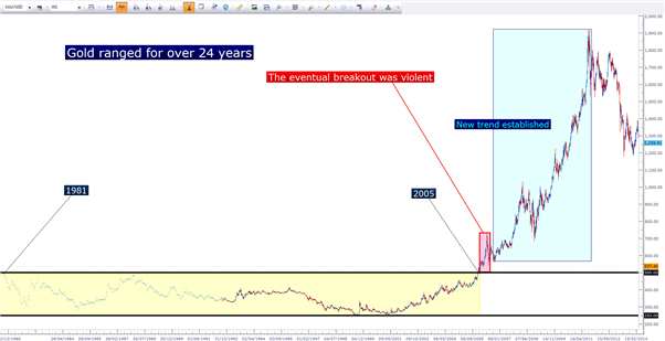 Range Trading Forex The JW Ranger Strategy