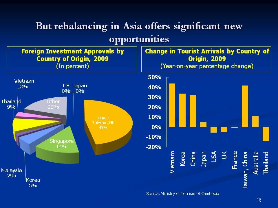 Rapid growth of selected Asian economie and implications for agriculture and food