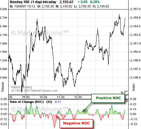 Rate of Change Technical Analysis