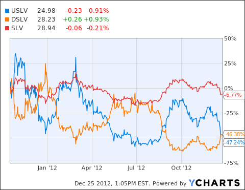 Ready for Risk Try These Leveraged ETFs