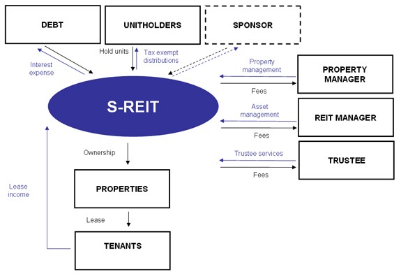 Three Types Of Real Estate Investment Trusts (REITs)