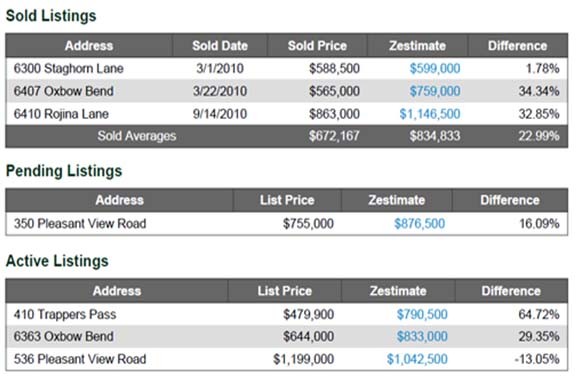 Real Estate AVMs and Automated Value Model Real Estate AVMs and Automated Value Model