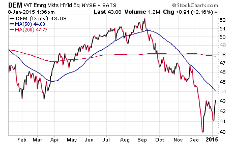 Emerging Market Dividend ETFs