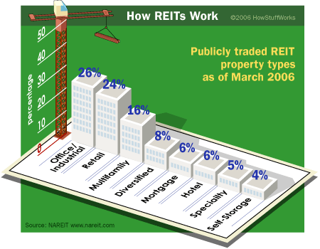 Real Estate Investing with REITs