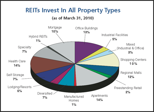 How to Find the Best Real Estate Investment Trusts (REITs)