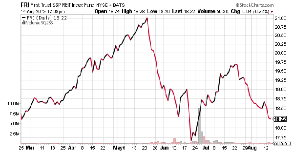 Now the Time to Invest in REITs