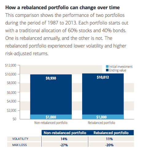 How to Rebalance Your Portfolio