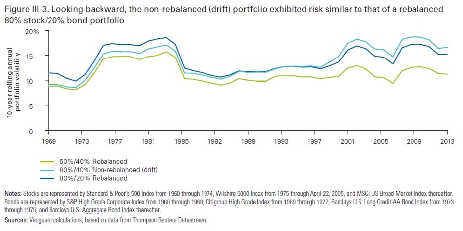 Rebalance Your Portfolio To Stay On Track